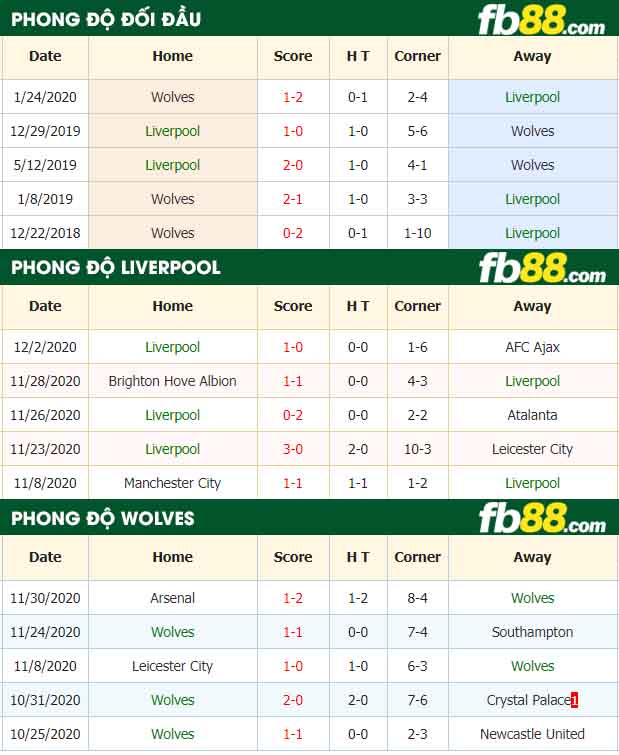 fb88-tỷ lệ kèo bóng đá Liverpool vs Wolves