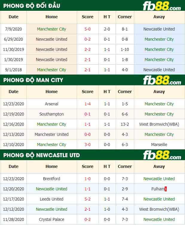 fb88-tỷ lệ kèo bóng đá Man City vs Newcastle