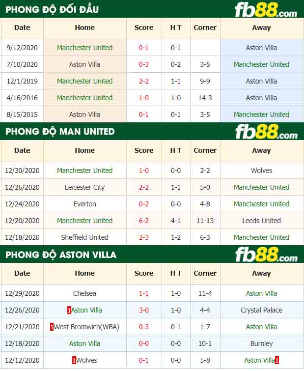 fb88-tỷ lệ kèo bóng đá Man United vs Aston Villa