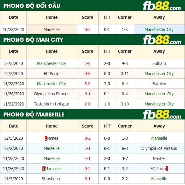 fb88-tỷ lệ kèo bóng đá Manchester City vs Marseille