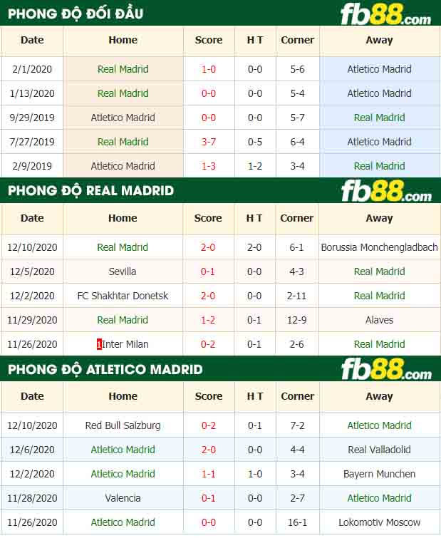 fb88-tỷ lệ kèo bóng đá Real Madrid vs Atletico Madrid