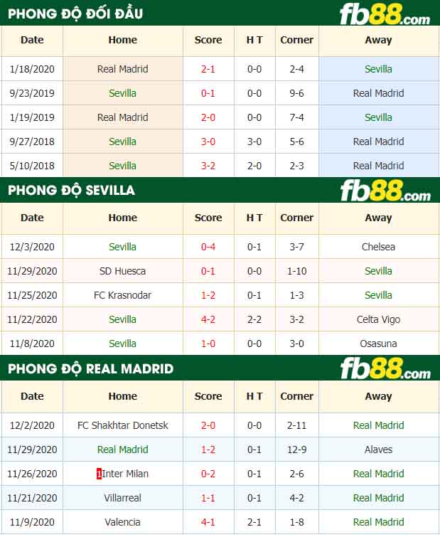 fb88-tỷ lệ kèo bóng đá Sevilla vs Real Madrid