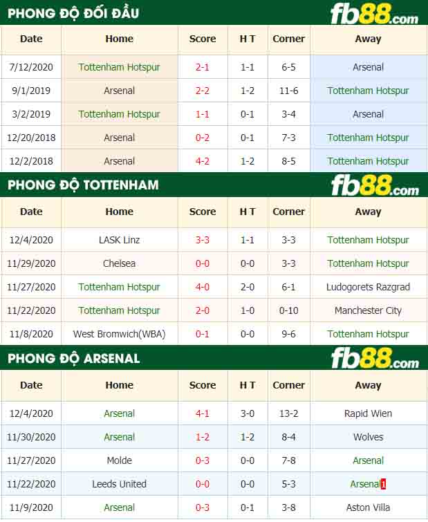 fb88-tỷ lệ kèo bóng đá Tottenham vs Arsenal