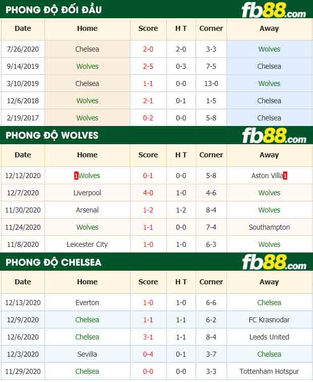fb88-tỷ lệ kèo bóng đá Wolves vs Chelsea