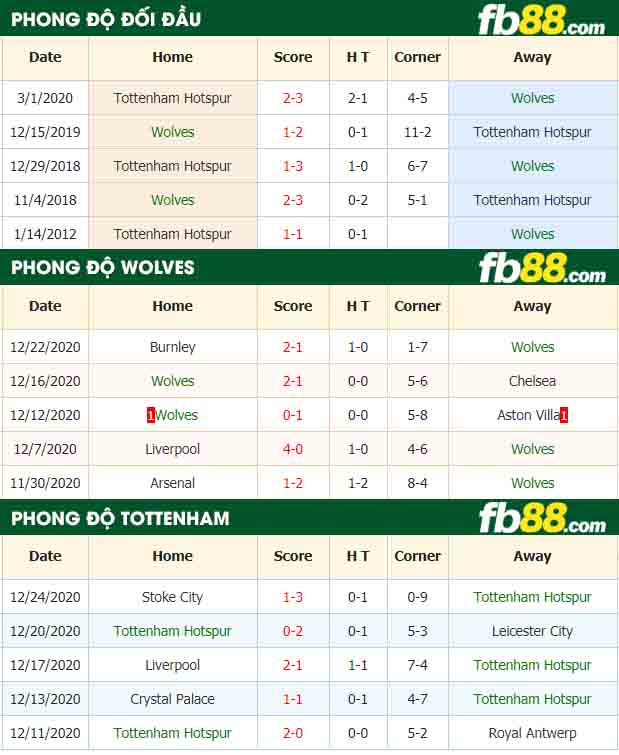 fb88-tỷ lệ kèo bóng đá Wolves vs Tottenham