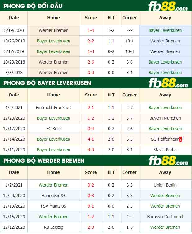 fb88-nhận định kèo bóng đá Leverkusen vs Bremen