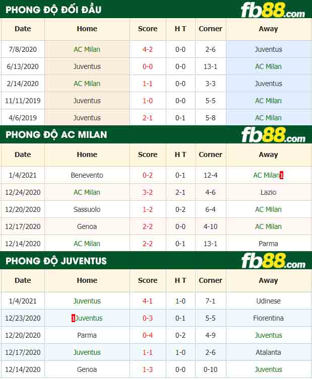 fb88-tỷ lệ kèo bóng đá AC Milan vs Juventus