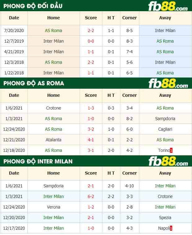 fb88-tỷ lệ kèo bóng đá AS Roma vs Inter Milan