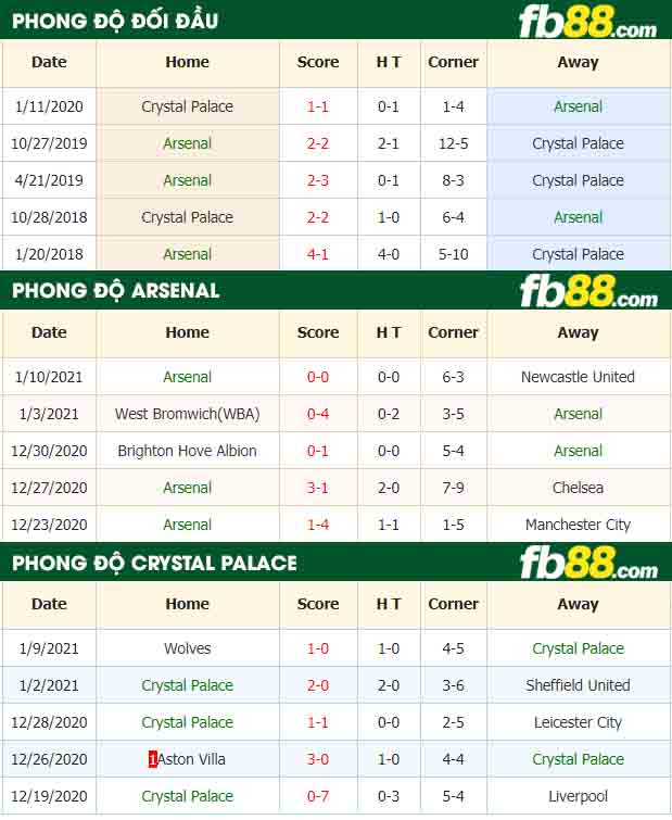fb88-tỷ lệ kèo bóng đá Arsenal vs Crystal Palace
