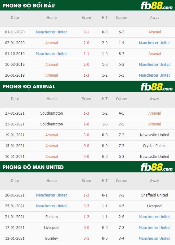 fb88-tỷ lệ kèo bóng đá Arsenal vs Man Utd