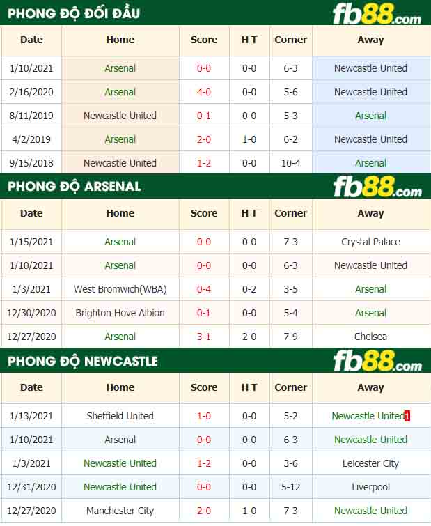 fb88-tỷ lệ kèo bóng đá Arsenal vs Newcastle