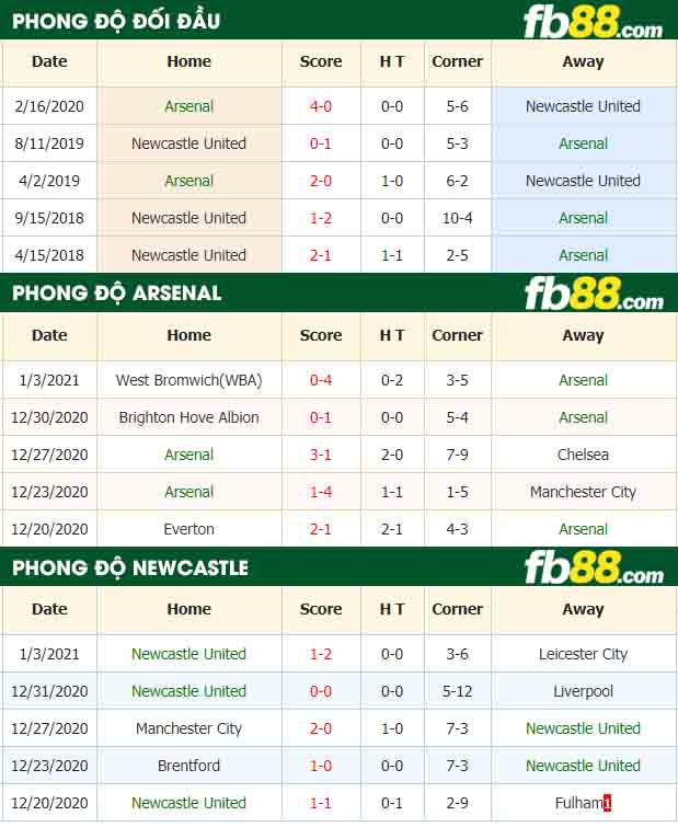 fb88-tỷ lệ kèo bóng đá Arsenal vs Newcastle