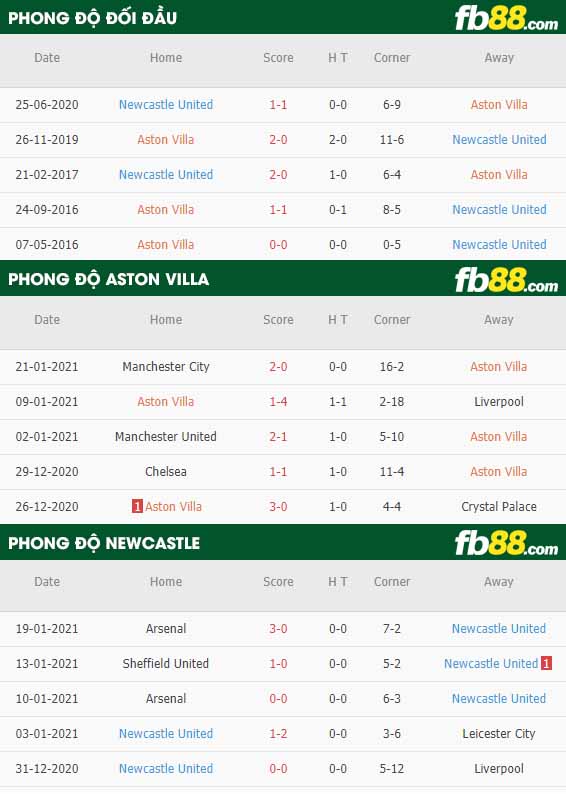 fb88-tỷ lệ kèo bóng đá Aston Villa vs Newcastle