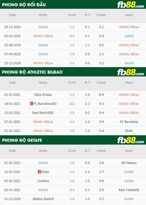 fb88-tỷ lệ kèo bóng đá Athletic Bilbao vs Getafe