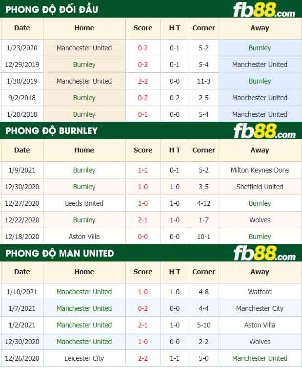 fb88-tỷ lệ kèo bóng đá Burnley vs Manchester United