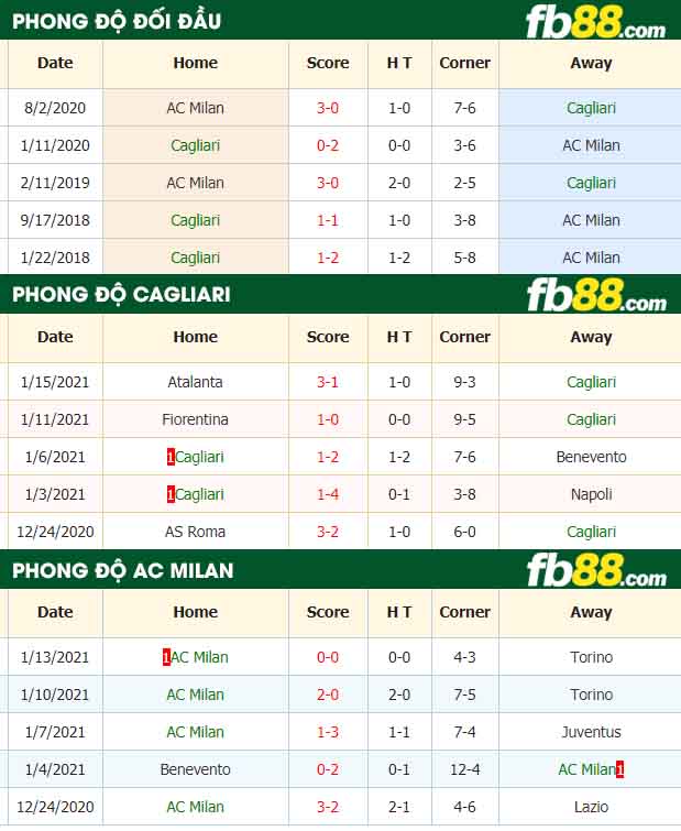 fb88-tỷ lệ kèo bóng đá Cagliari vs AC Milan