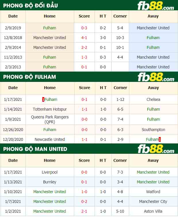 fb88-tỷ lệ kèo bóng đá Fulham vs Manchester United