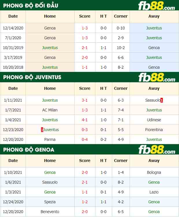 fb88-tỷ lệ kèo bóng đá Juventus vs Genoa