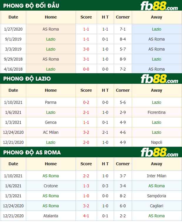 fb88-tỷ lệ kèo bóng đá Lazio vs AS Roma