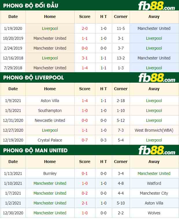 fb88-tỷ lệ kèo bóng đá Liverpool vs Manchester United