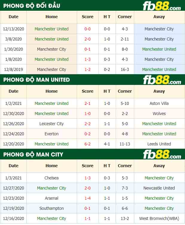 fb88-tỷ lệ kèo bóng đá Man United vs Man City