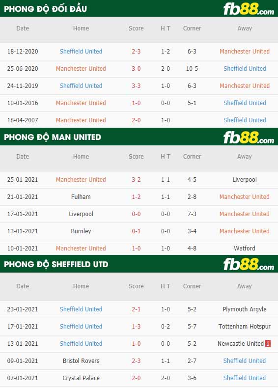 fb88-tỷ lệ kèo bóng đá Man Utd vs Sheffield Utd