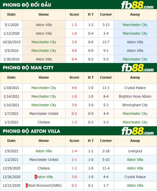 fb88-tỷ lệ kèo bóng đá Manchester City vs Aston Villa
