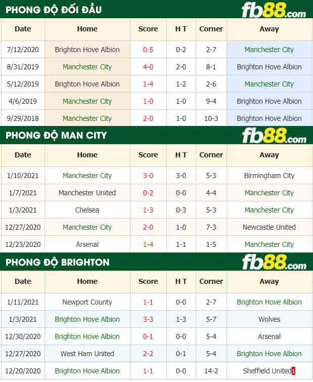 fb88-tỷ lệ kèo bóng đá Manchester City vs Brighton