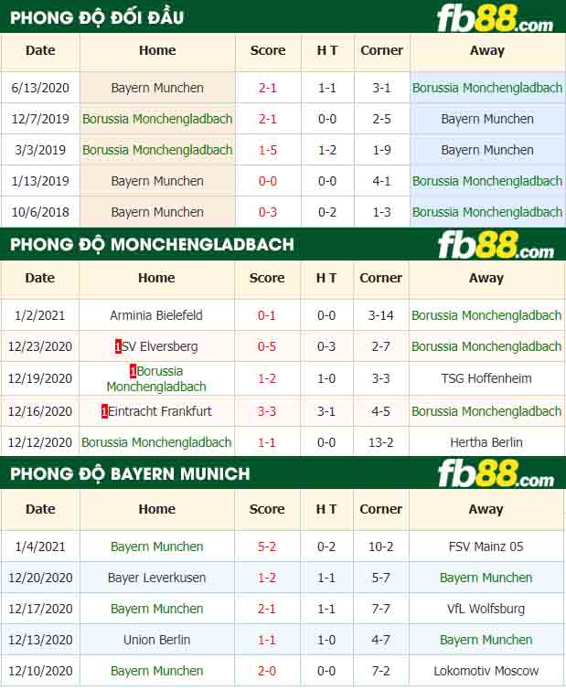 fb88-tỷ lệ kèo bóng đá Monchengladbach vs Bayern Munich