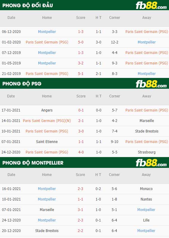 fb88-tỷ lệ kèo bóng đá PSG vs Montpellier