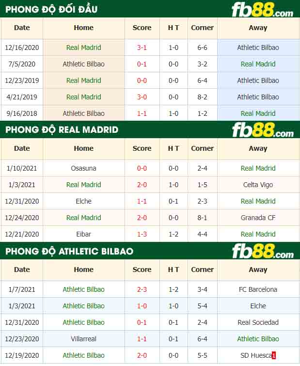 fb88-tỷ lệ kèo bóng đá Real Madrid vs Athletic Bilbao