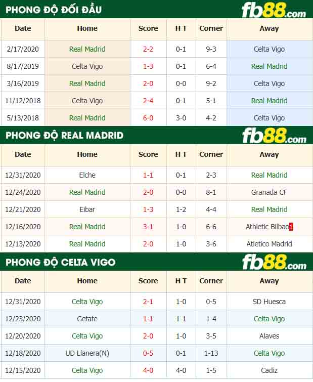 fb88-tỷ lệ kèo bóng đá Real Madrid vs Celta Vigo