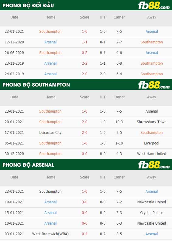fb88-tỷ lệ kèo bóng đá Southampton vs Arsenal