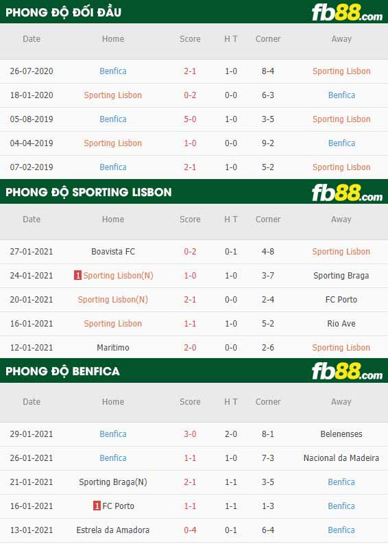 fb88-tỷ lệ kèo bóng đá Sporting vs Benfica