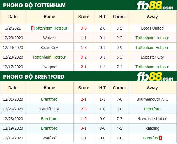 fb88-tỷ lệ kèo bóng đá Tottenham vs Brentford