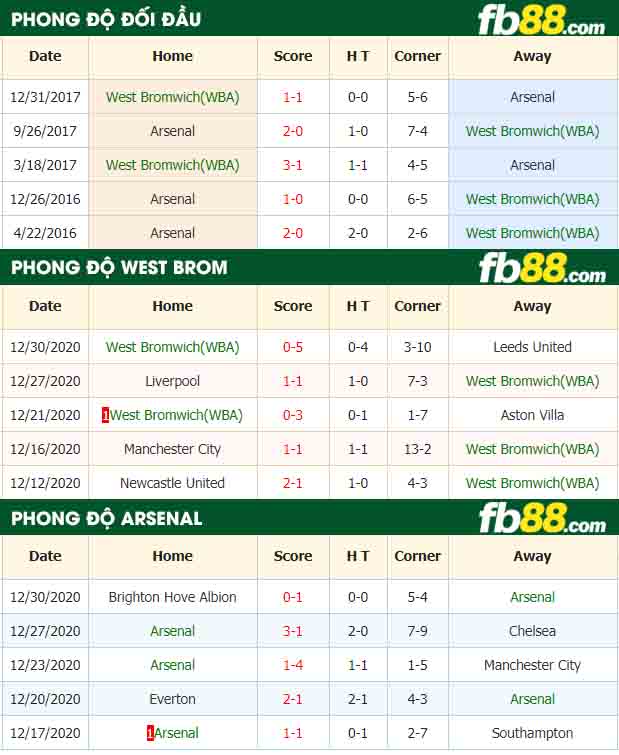 fb88-tỷ lệ kèo bóng đá West Brom vs Arsenal