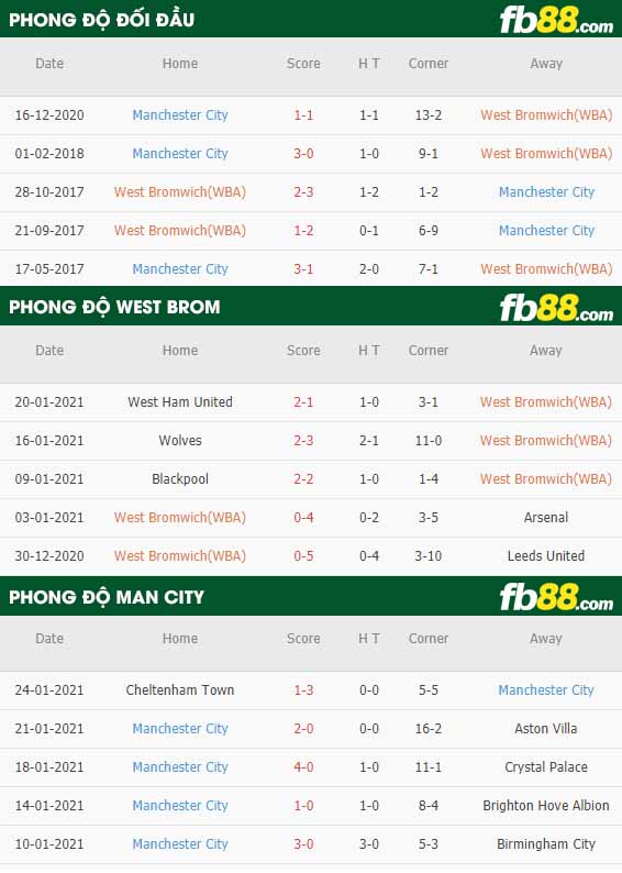 fb88-tỷ lệ kèo bóng đá West Brom vs Man City