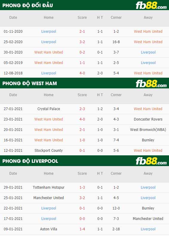 fb88-tỷ lệ kèo bóng đá West Ham vs Liverpool