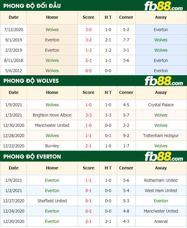 fb88-tỷ lệ kèo bóng đá Wolverhampton vs Everton