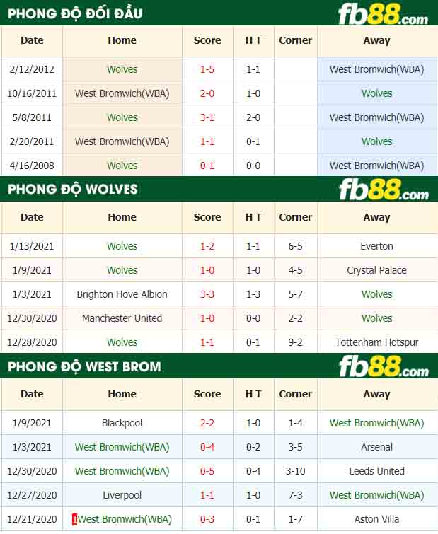 fb88-tỷ lệ kèo bóng đá Wolverhampton vs West Bromwich