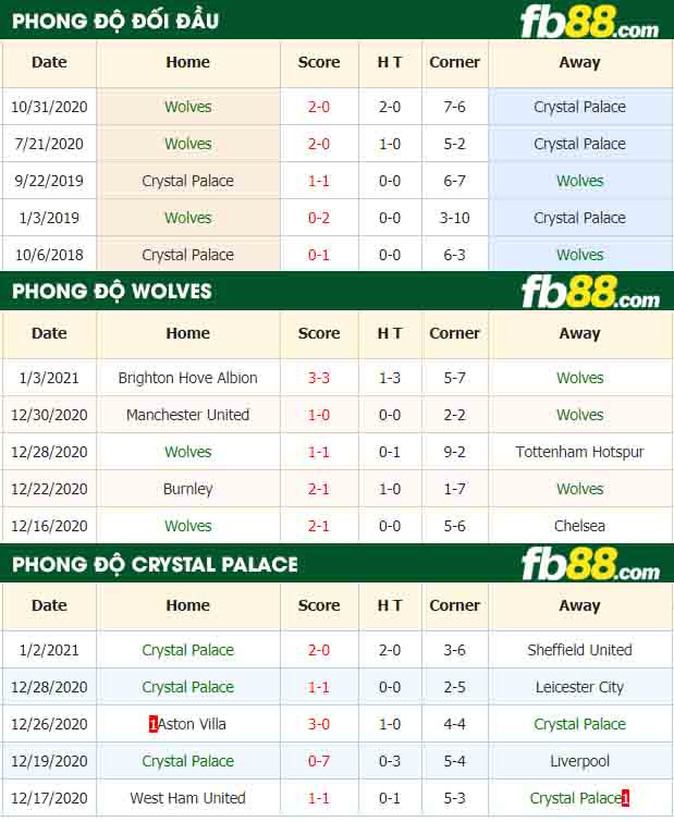 fb88-tỷ lệ kèo bóng đá Wolves vs Crystal Palace
