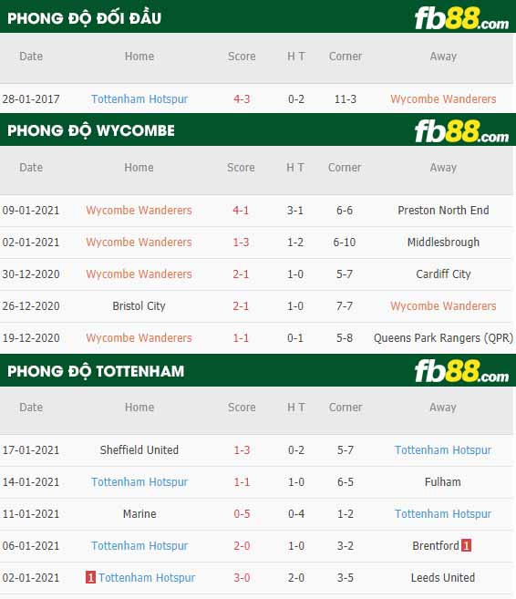 fb88-tỷ lệ kèo bóng đá Wycombe vs Tottenham