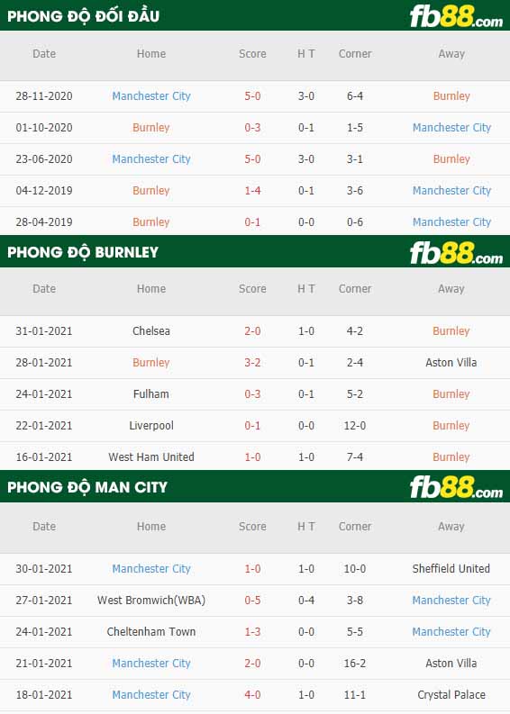 fb88-tỷ lệ kèo bóng đá Burnley vs Man City