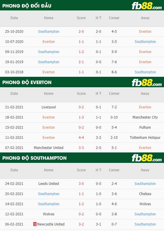 fb88-tỷ lệ kèo bóng đá Everton vs Southampton