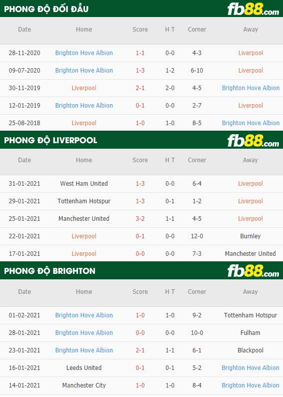 fb88-tỷ lệ kèo bóng đá Liverpool vs Brighton