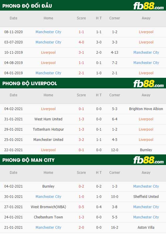 fb88-tỷ lệ kèo bóng đá Liverpool vs Man City