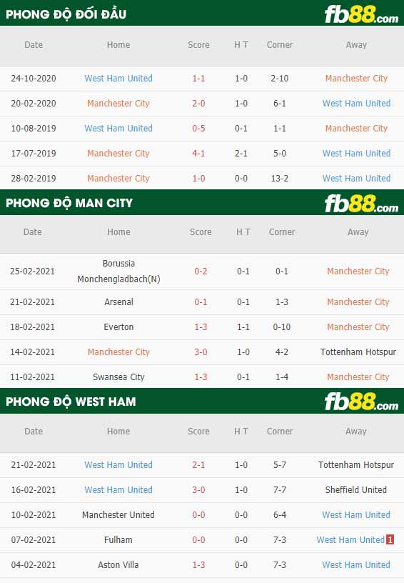 fb88-tỷ lệ kèo bóng đá Man City vs West Ham