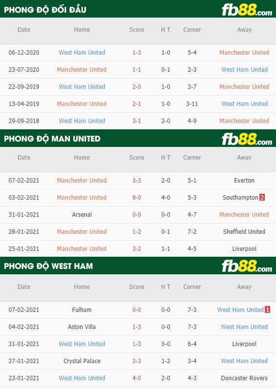 fb88-tỷ lệ kèo bóng đá Man United vs West Ham