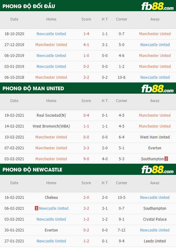 fb88-tỷ lệ kèo bóng đá Man Utd vs Newcastle