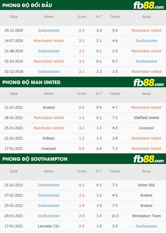 fb88-tỷ lệ kèo bóng đá Man Utd vs Southampton
